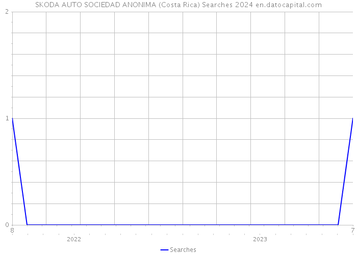 SKODA AUTO SOCIEDAD ANONIMA (Costa Rica) Searches 2024 