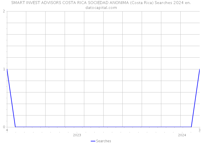 SMART INVEST ADVISORS COSTA RICA SOCIEDAD ANONIMA (Costa Rica) Searches 2024 