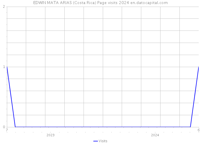 EDWIN MATA ARIAS (Costa Rica) Page visits 2024 