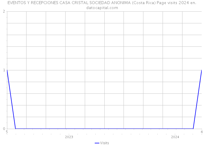 EVENTOS Y RECEPCIONES CASA CRISTAL SOCIEDAD ANONIMA (Costa Rica) Page visits 2024 