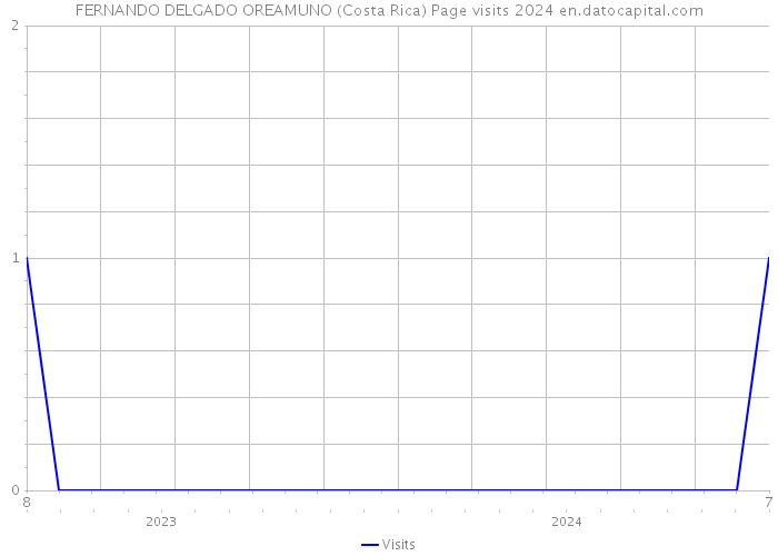 FERNANDO DELGADO OREAMUNO (Costa Rica) Page visits 2024 