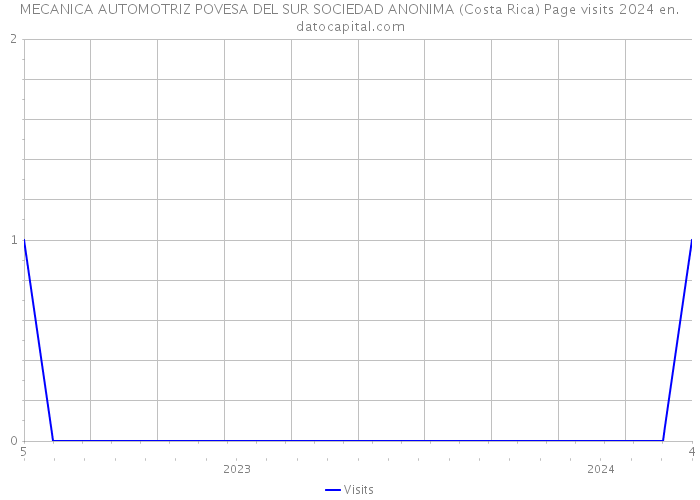 MECANICA AUTOMOTRIZ POVESA DEL SUR SOCIEDAD ANONIMA (Costa Rica) Page visits 2024 