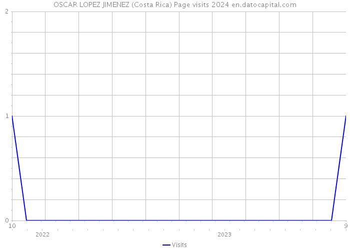 OSCAR LOPEZ JIMENEZ (Costa Rica) Page visits 2024 