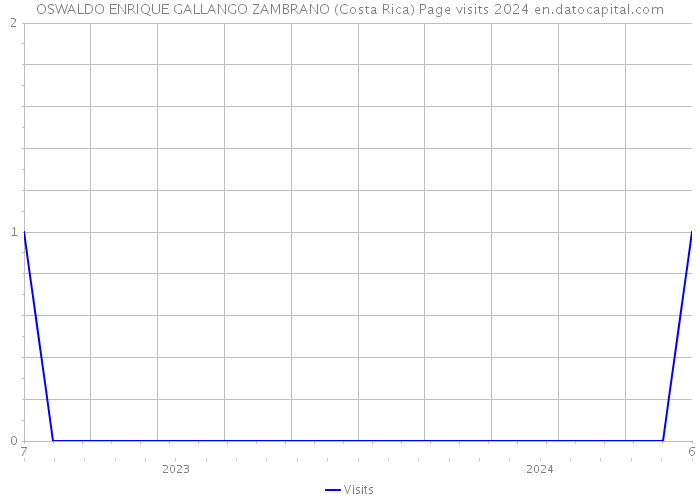 OSWALDO ENRIQUE GALLANGO ZAMBRANO (Costa Rica) Page visits 2024 