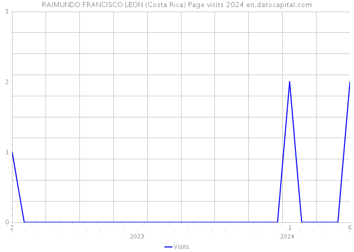 RAIMUNDO FRANCISCO LEON (Costa Rica) Page visits 2024 