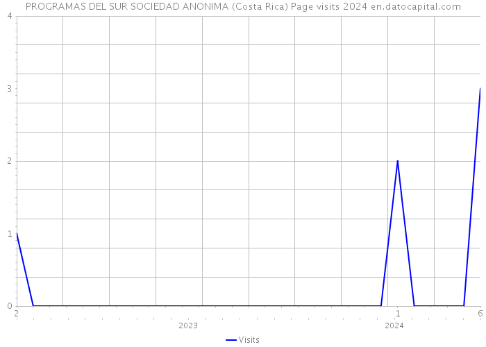 PROGRAMAS DEL SUR SOCIEDAD ANONIMA (Costa Rica) Page visits 2024 