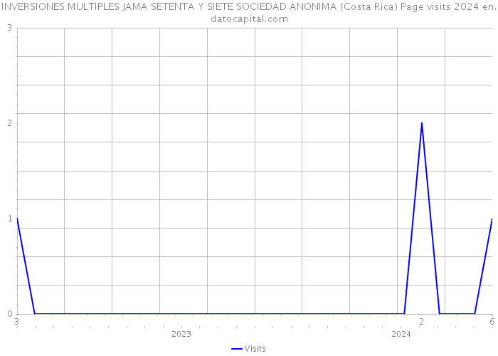 INVERSIONES MULTIPLES JAMA SETENTA Y SIETE SOCIEDAD ANONIMA (Costa Rica) Page visits 2024 
