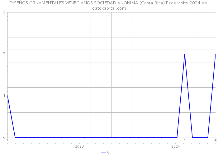 DISEŃOS ORNAMENTALES VENECIANOS SOCIEDAD ANONIMA (Costa Rica) Page visits 2024 