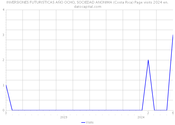 INVERSIONES FUTURISTICAS AŃO OCHO, SOCIEDAD ANONIMA (Costa Rica) Page visits 2024 