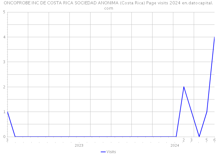 ONCOPROBE INC DE COSTA RICA SOCIEDAD ANONIMA (Costa Rica) Page visits 2024 