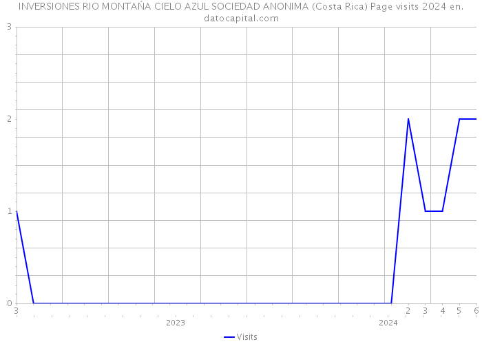INVERSIONES RIO MONTAŃA CIELO AZUL SOCIEDAD ANONIMA (Costa Rica) Page visits 2024 