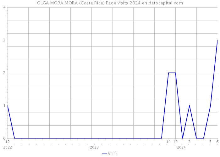 OLGA MORA MORA (Costa Rica) Page visits 2024 