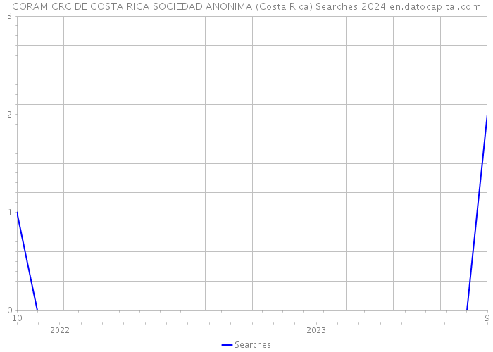 CORAM CRC DE COSTA RICA SOCIEDAD ANONIMA (Costa Rica) Searches 2024 