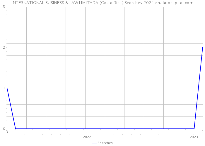 INTERNATIONAL BUSINESS & LAW LIMITADA (Costa Rica) Searches 2024 
