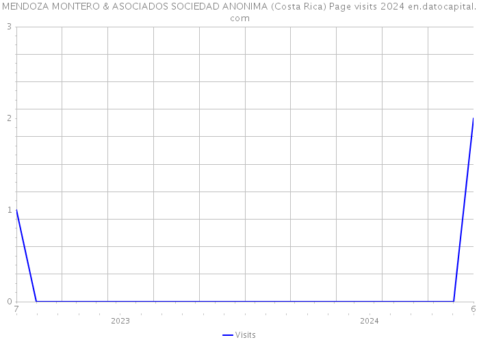 MENDOZA MONTERO & ASOCIADOS SOCIEDAD ANONIMA (Costa Rica) Page visits 2024 