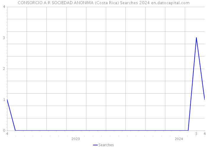 CONSORCIO A R SOCIEDAD ANONIMA (Costa Rica) Searches 2024 