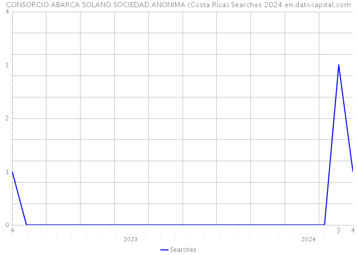CONSORCIO ABARCA SOLANO SOCIEDAD ANONIMA (Costa Rica) Searches 2024 