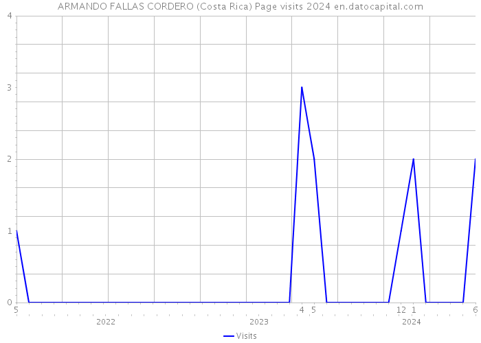 ARMANDO FALLAS CORDERO (Costa Rica) Page visits 2024 