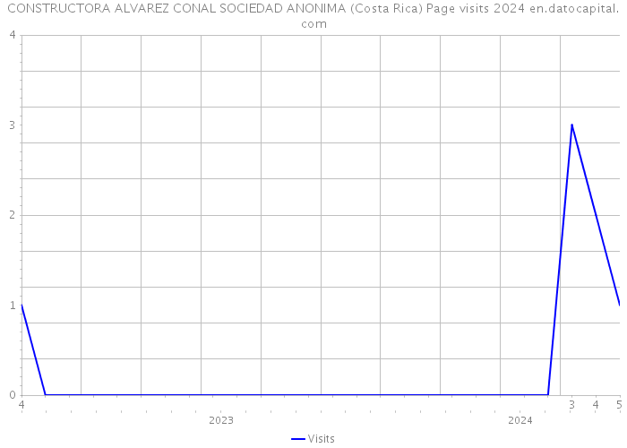 CONSTRUCTORA ALVAREZ CONAL SOCIEDAD ANONIMA (Costa Rica) Page visits 2024 