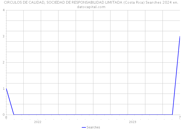 CIRCULOS DE CALIDAD, SOCIEDAD DE RESPONSABILIDAD LIMITADA (Costa Rica) Searches 2024 