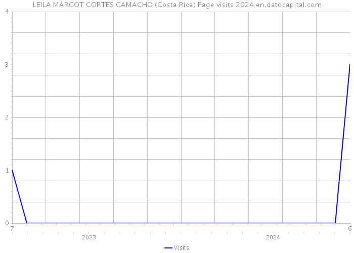 LEILA MARGOT CORTES CAMACHO (Costa Rica) Page visits 2024 