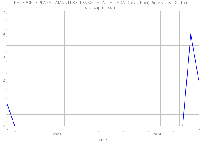 TRANSPORTE PLAYA TAMARINDO-TRANSPLATA LIMITADA (Costa Rica) Page visits 2024 