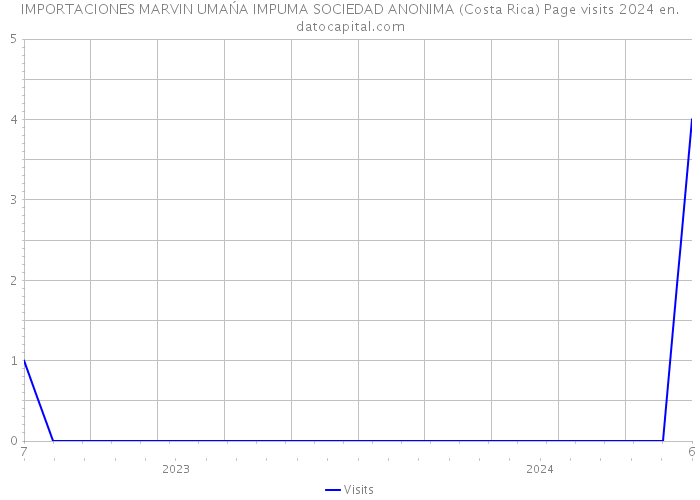 IMPORTACIONES MARVIN UMAŃA IMPUMA SOCIEDAD ANONIMA (Costa Rica) Page visits 2024 