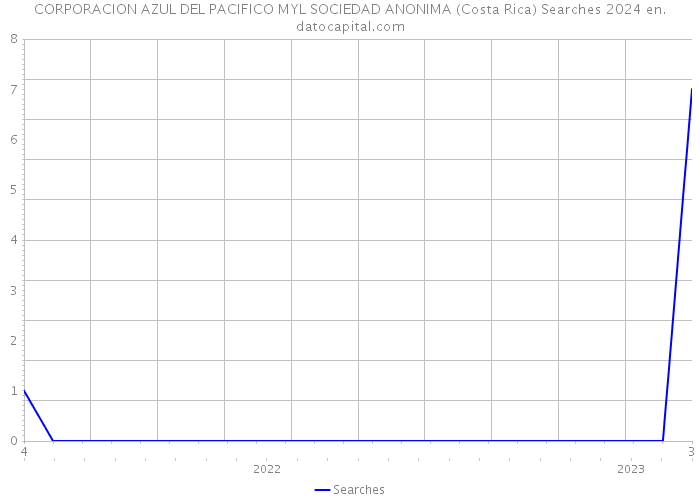 CORPORACION AZUL DEL PACIFICO MYL SOCIEDAD ANONIMA (Costa Rica) Searches 2024 