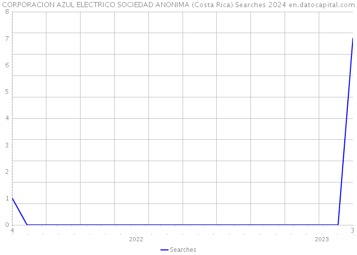 CORPORACION AZUL ELECTRICO SOCIEDAD ANONIMA (Costa Rica) Searches 2024 