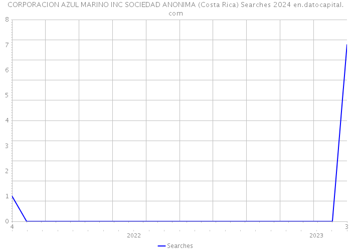 CORPORACION AZUL MARINO INC SOCIEDAD ANONIMA (Costa Rica) Searches 2024 