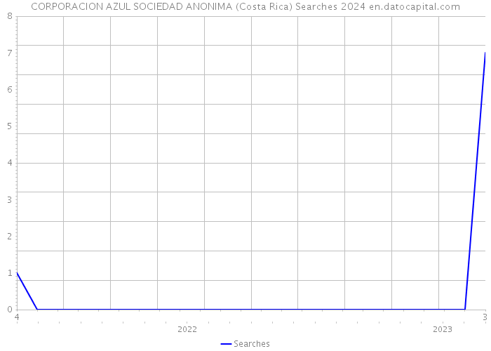 CORPORACION AZUL SOCIEDAD ANONIMA (Costa Rica) Searches 2024 