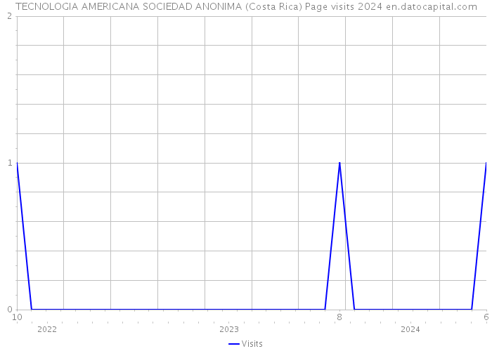 TECNOLOGIA AMERICANA SOCIEDAD ANONIMA (Costa Rica) Page visits 2024 
