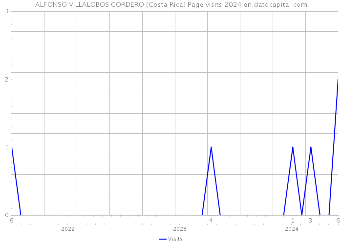 ALFONSO VILLALOBOS CORDERO (Costa Rica) Page visits 2024 