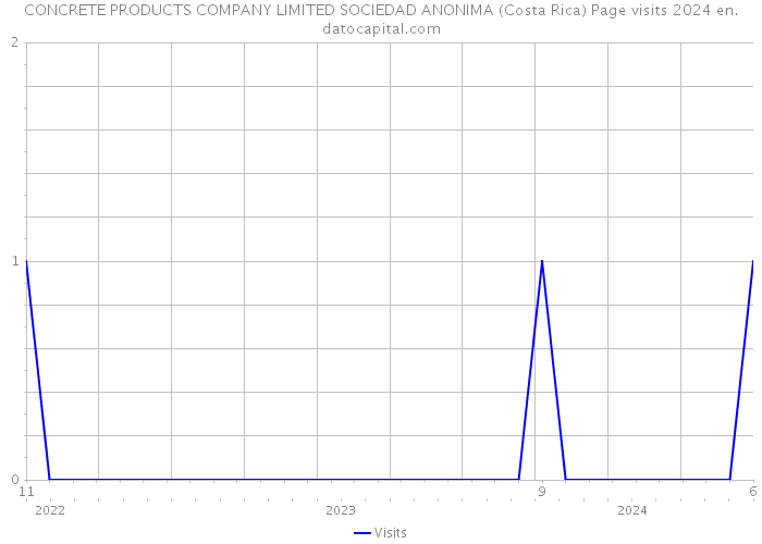 CONCRETE PRODUCTS COMPANY LIMITED SOCIEDAD ANONIMA (Costa Rica) Page visits 2024 