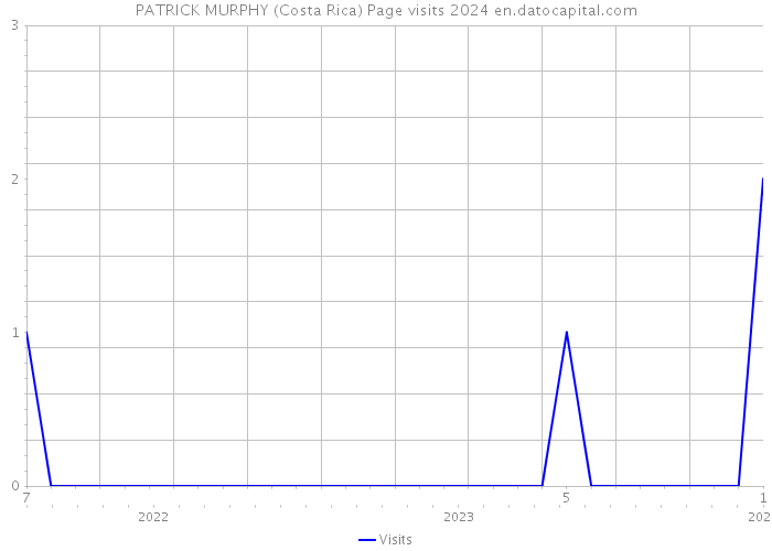 PATRICK MURPHY (Costa Rica) Page visits 2024 