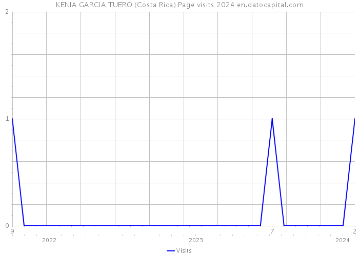 KENIA GARCIA TUERO (Costa Rica) Page visits 2024 
