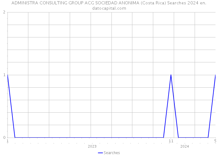 ADMINISTRA CONSULTING GROUP ACG SOCIEDAD ANONIMA (Costa Rica) Searches 2024 
