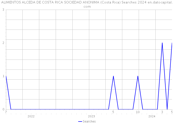 ALIMENTOS ALCEDA DE COSTA RICA SOCIEDAD ANONIMA (Costa Rica) Searches 2024 