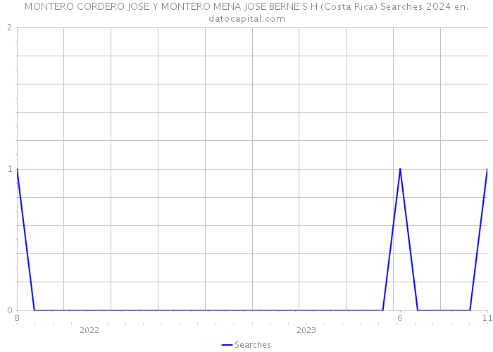 MONTERO CORDERO JOSE Y MONTERO MENA JOSE BERNE S H (Costa Rica) Searches 2024 