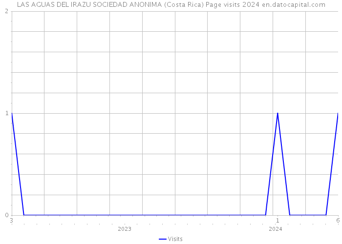 LAS AGUAS DEL IRAZU SOCIEDAD ANONIMA (Costa Rica) Page visits 2024 