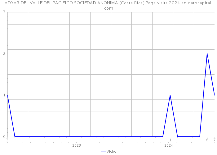ADYAR DEL VALLE DEL PACIFICO SOCIEDAD ANONIMA (Costa Rica) Page visits 2024 