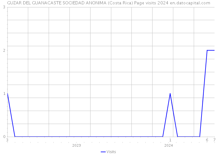 GUZAR DEL GUANACASTE SOCIEDAD ANONIMA (Costa Rica) Page visits 2024 
