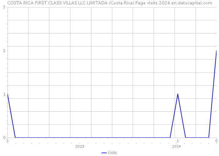 COSTA RICA FIRST CLASS VILLAS LLC LIMITADA (Costa Rica) Page visits 2024 