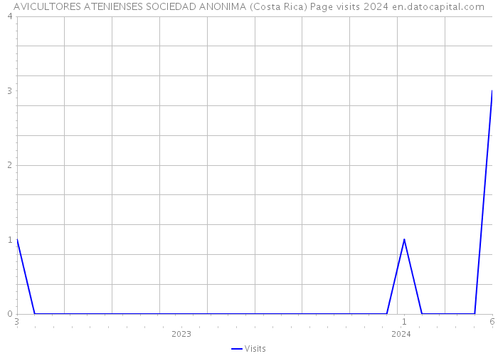 AVICULTORES ATENIENSES SOCIEDAD ANONIMA (Costa Rica) Page visits 2024 