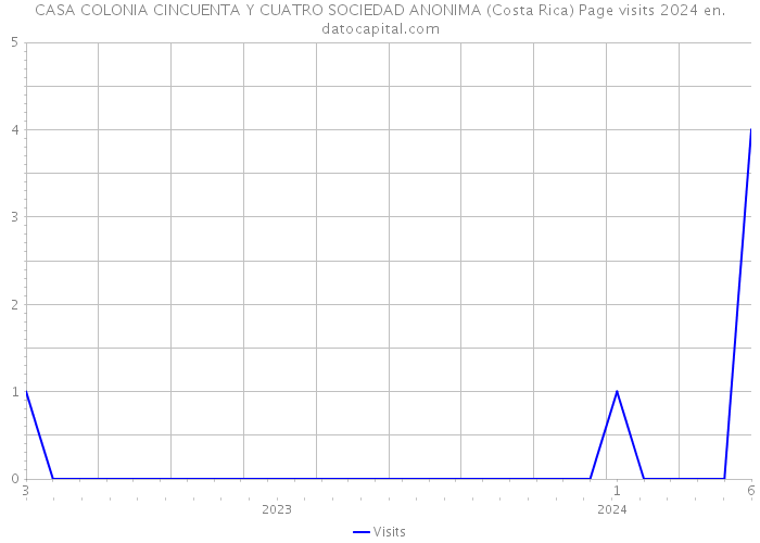 CASA COLONIA CINCUENTA Y CUATRO SOCIEDAD ANONIMA (Costa Rica) Page visits 2024 