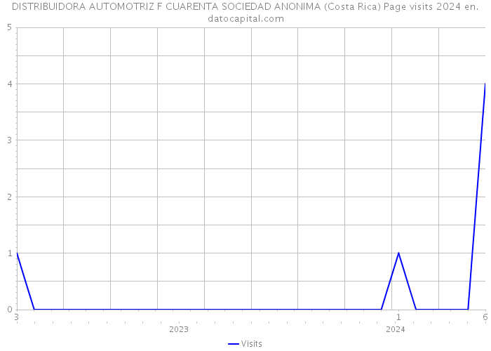 DISTRIBUIDORA AUTOMOTRIZ F CUARENTA SOCIEDAD ANONIMA (Costa Rica) Page visits 2024 