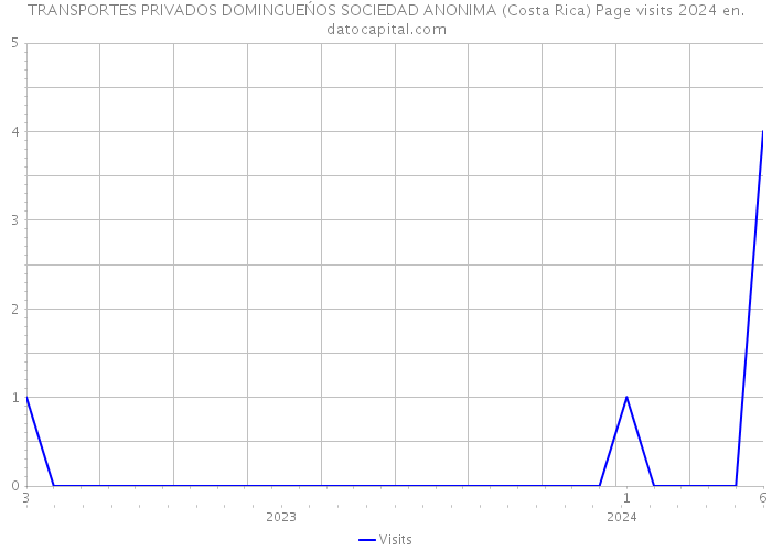 TRANSPORTES PRIVADOS DOMINGUEŃOS SOCIEDAD ANONIMA (Costa Rica) Page visits 2024 