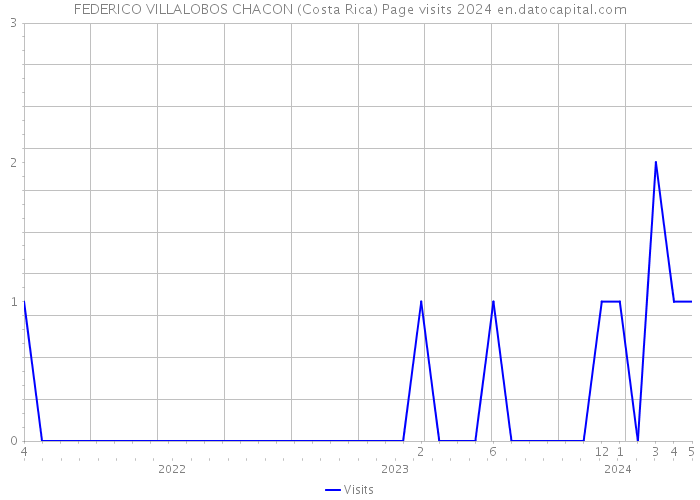 FEDERICO VILLALOBOS CHACON (Costa Rica) Page visits 2024 