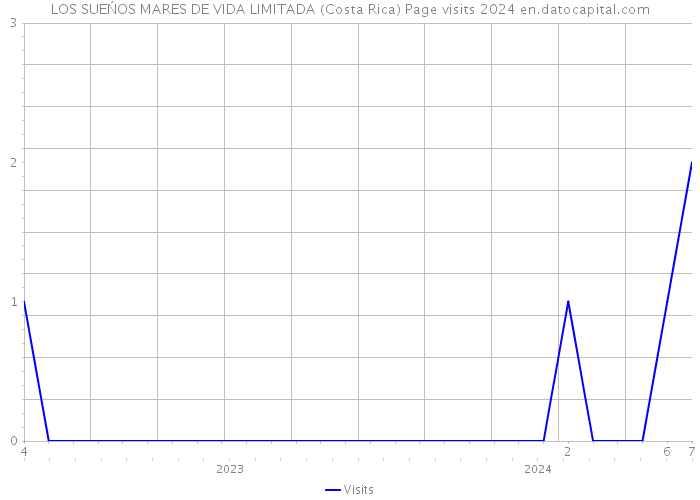 LOS SUEŃOS MARES DE VIDA LIMITADA (Costa Rica) Page visits 2024 