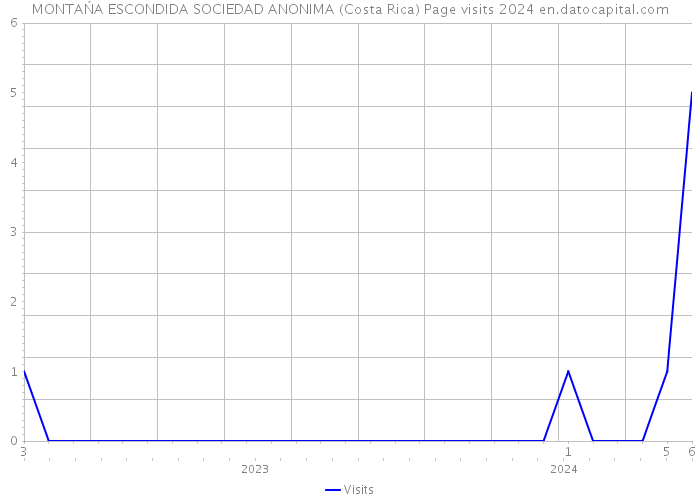 MONTAŃA ESCONDIDA SOCIEDAD ANONIMA (Costa Rica) Page visits 2024 